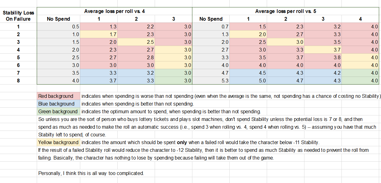 Trail Of Cthulhu Stability Spend chart